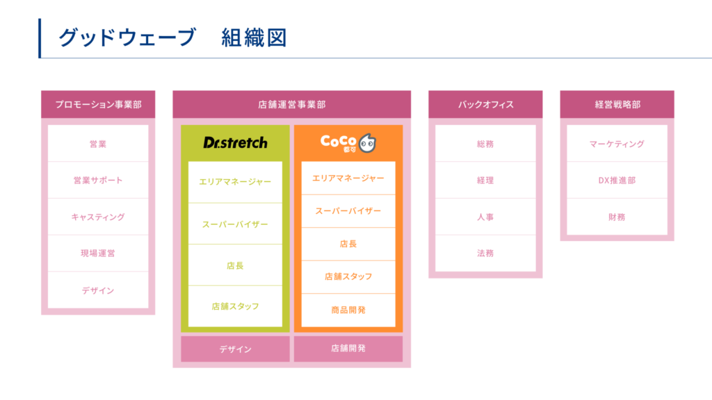 グットウェーブ組織図